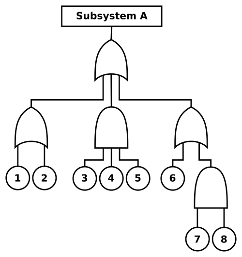Fault Tree Analysis